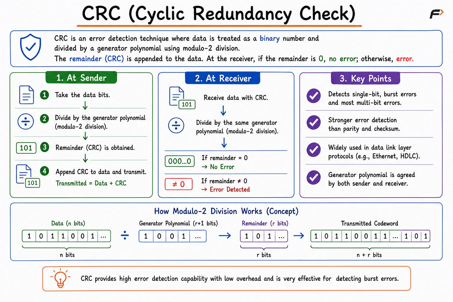 CRC error detection is explained through sender and receiver workflows, showing modulo-2 division with a generator polynomial, appending the CRC remainder to transmitted data, and checking for errors by verifying whether the received remainder is zero.