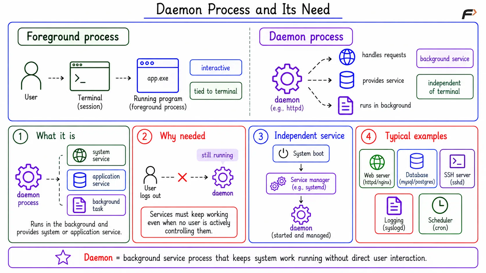 Daemon Process and its Need