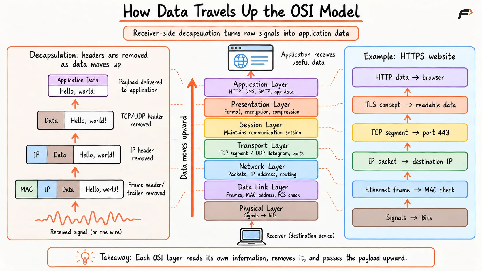 How Data Travels Up the OSI Model