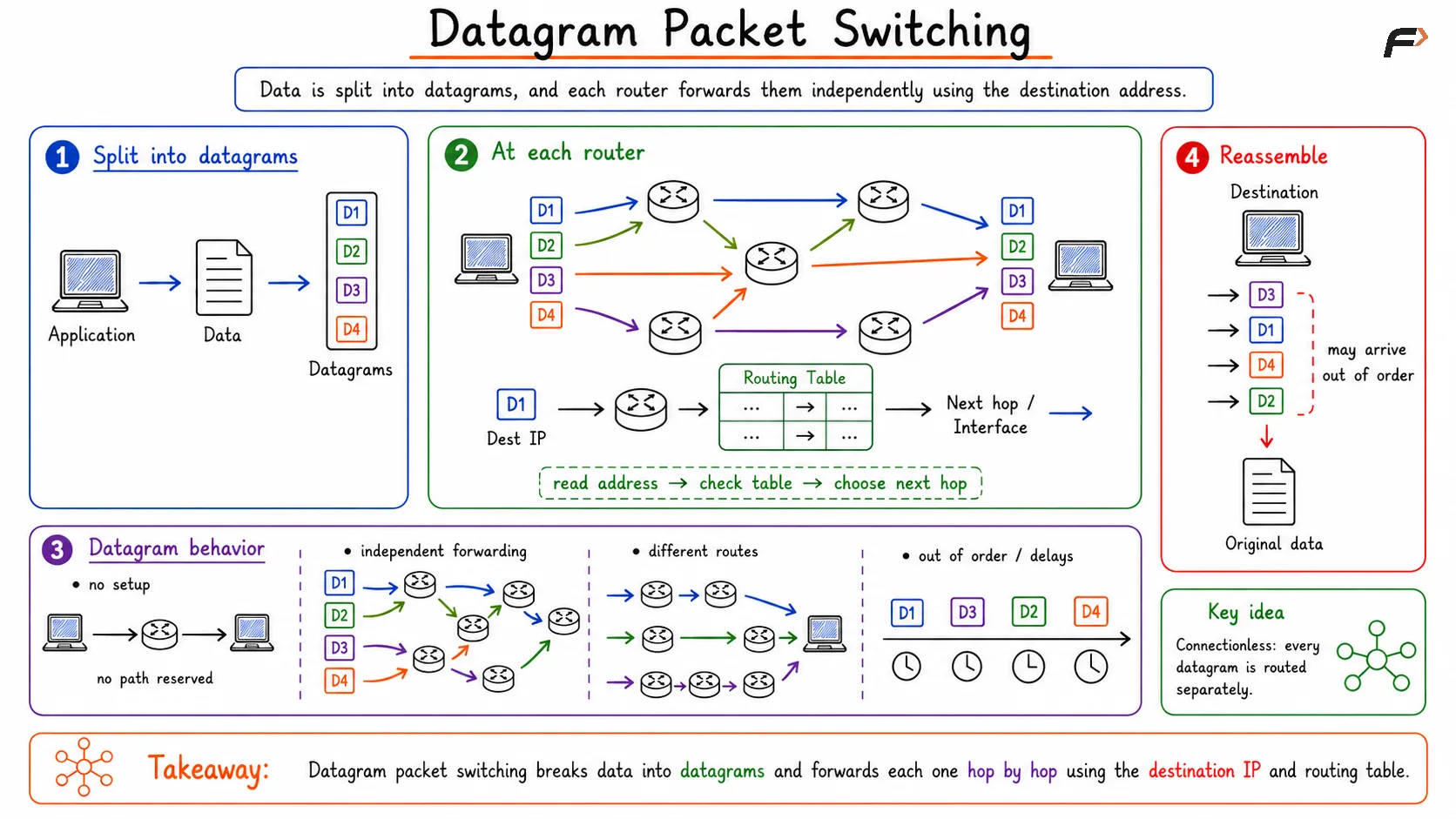 Datagram Packet Switching