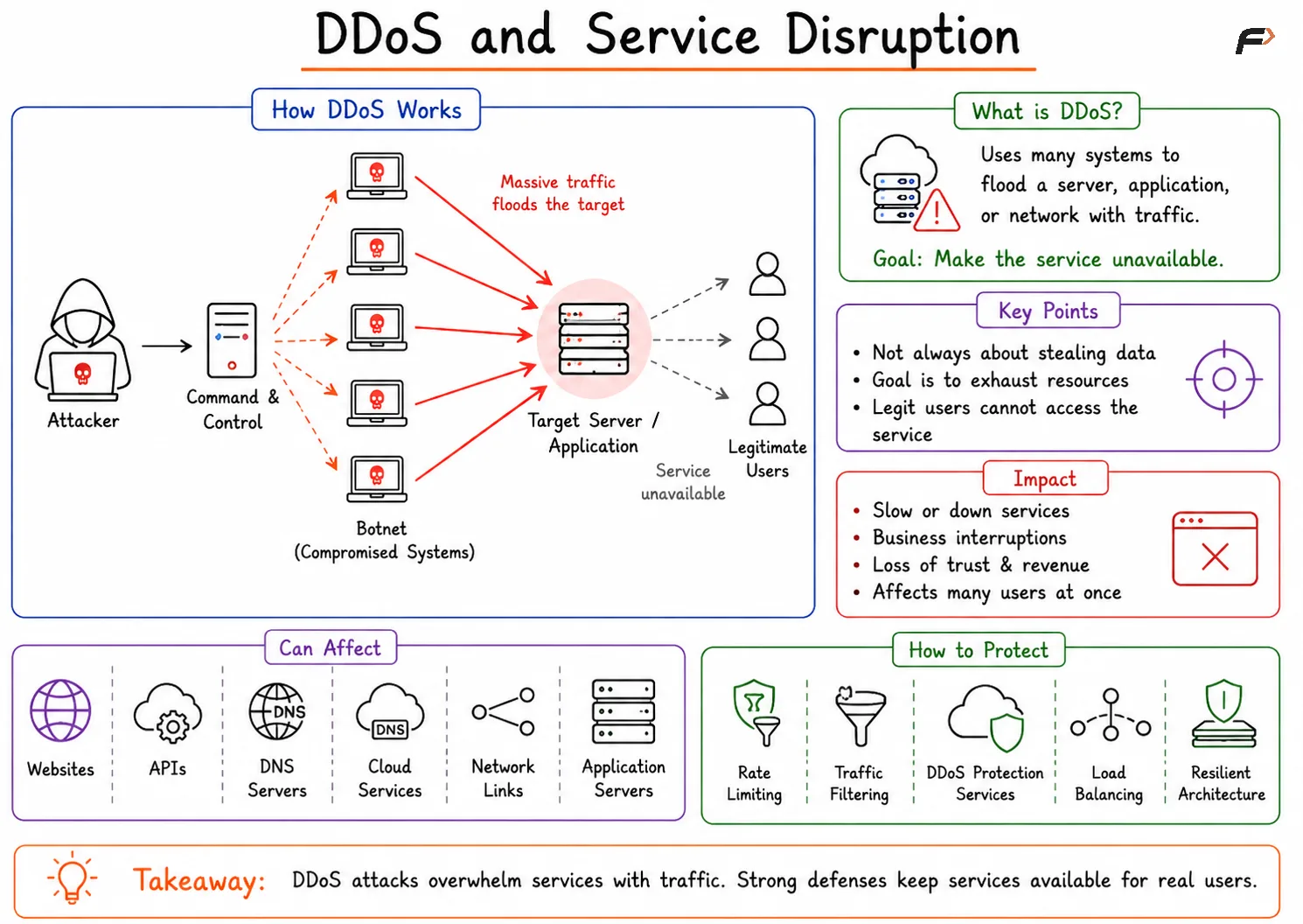 DDoS and Service Disruption
