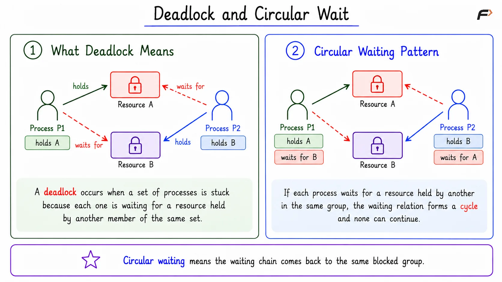 Deadlock and Circular Wait