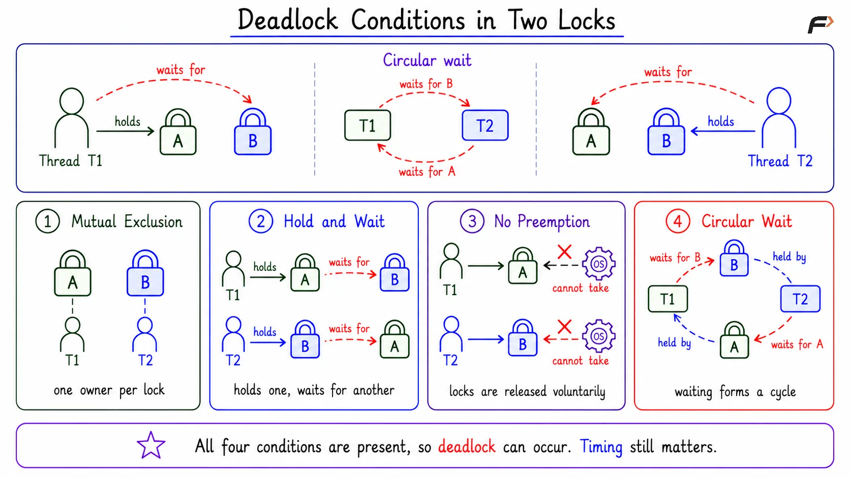 Deadlock Conditions in Two Locks