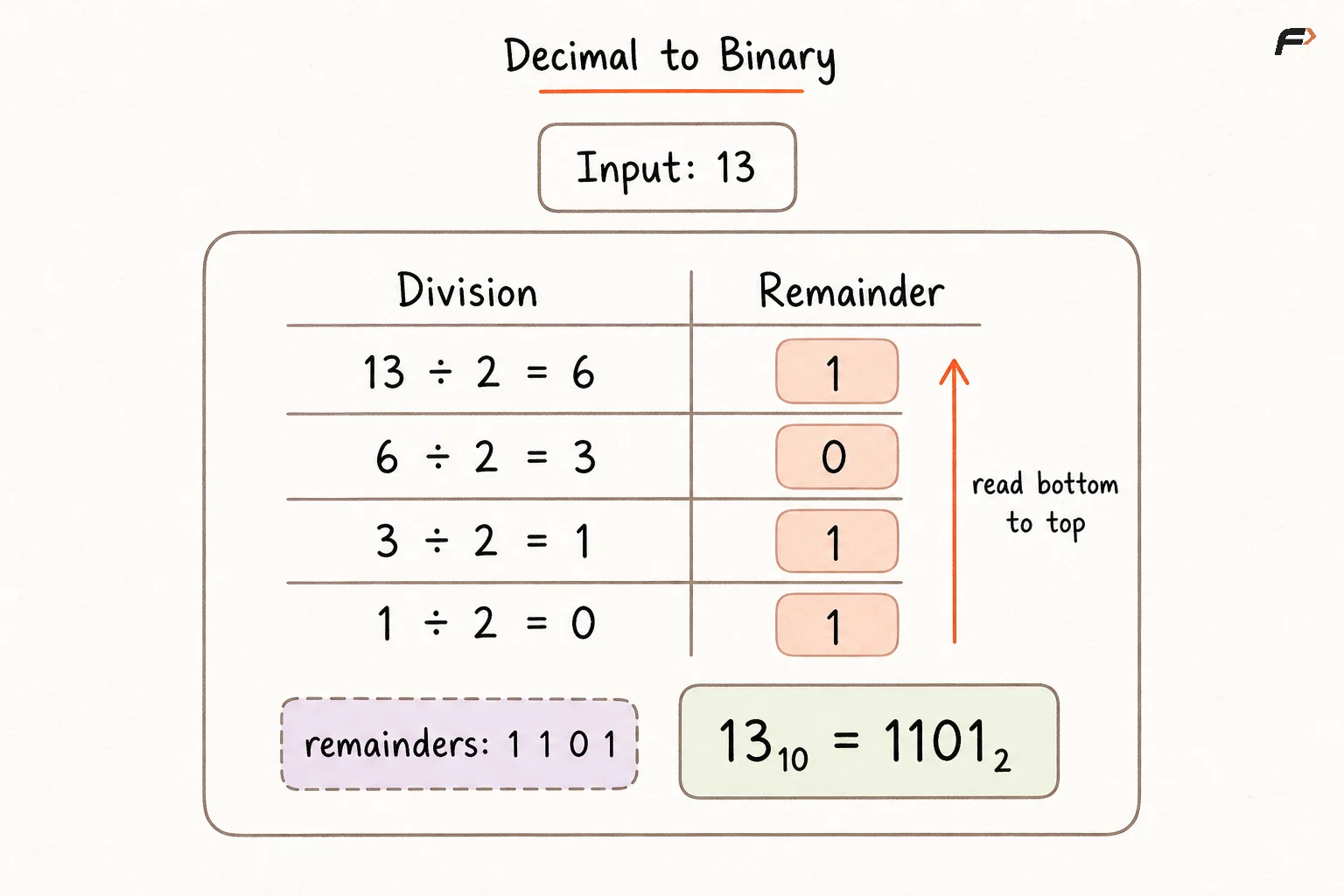 Decimal to BInary .png