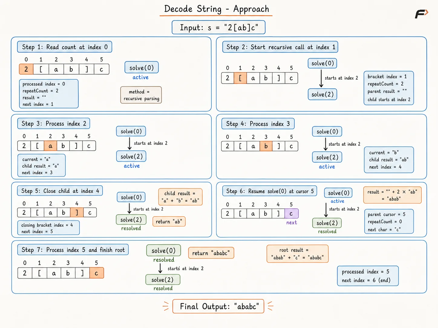 Decode String Approach 1