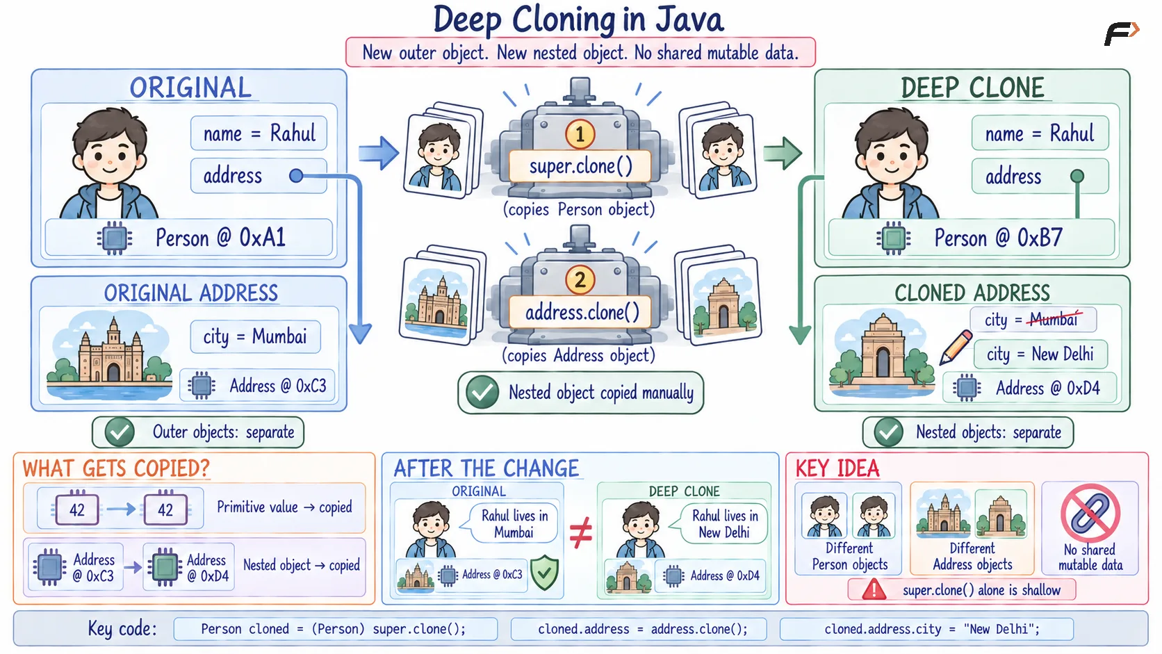 Deep Cloning in Java