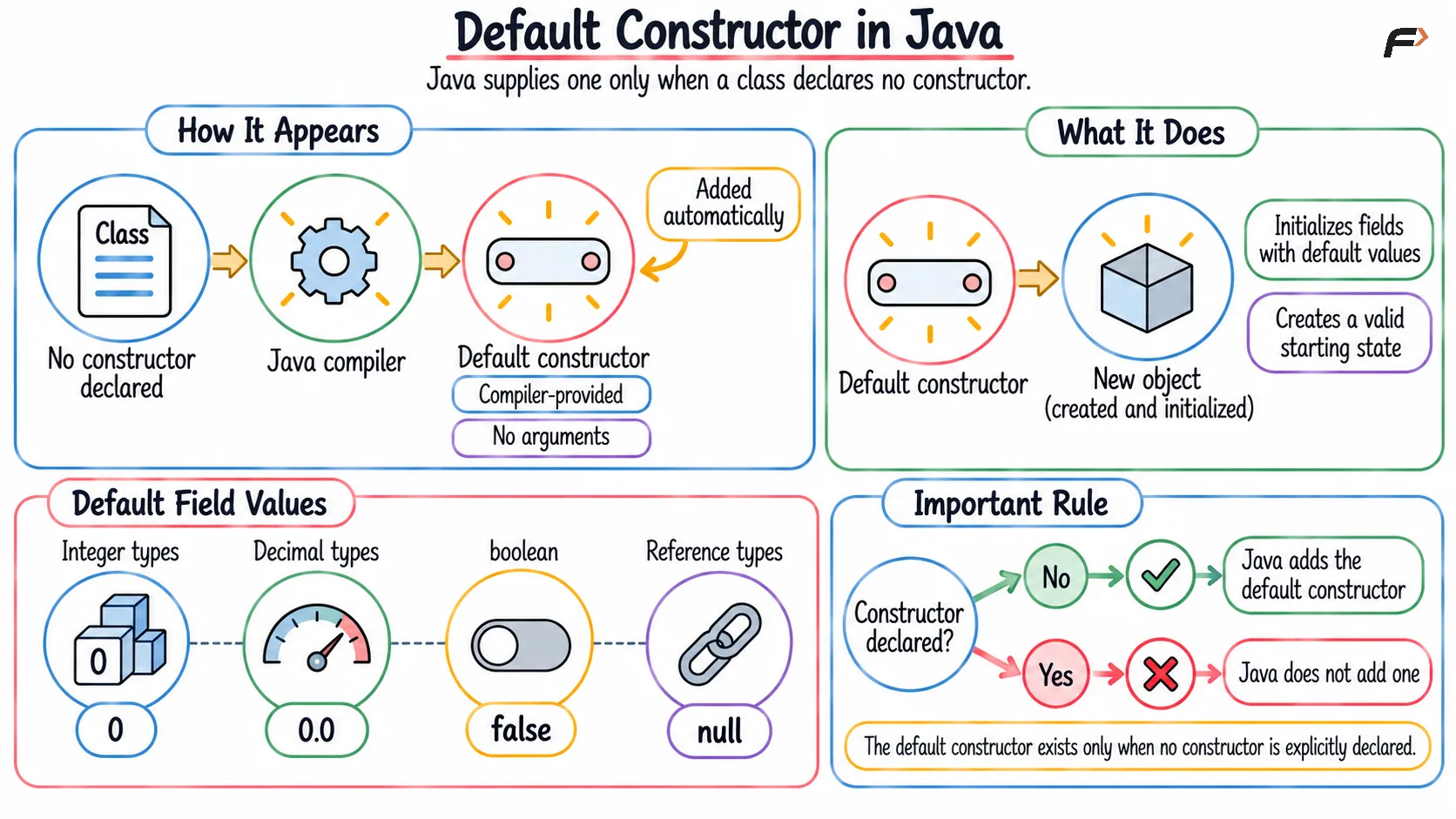 Default Constructor