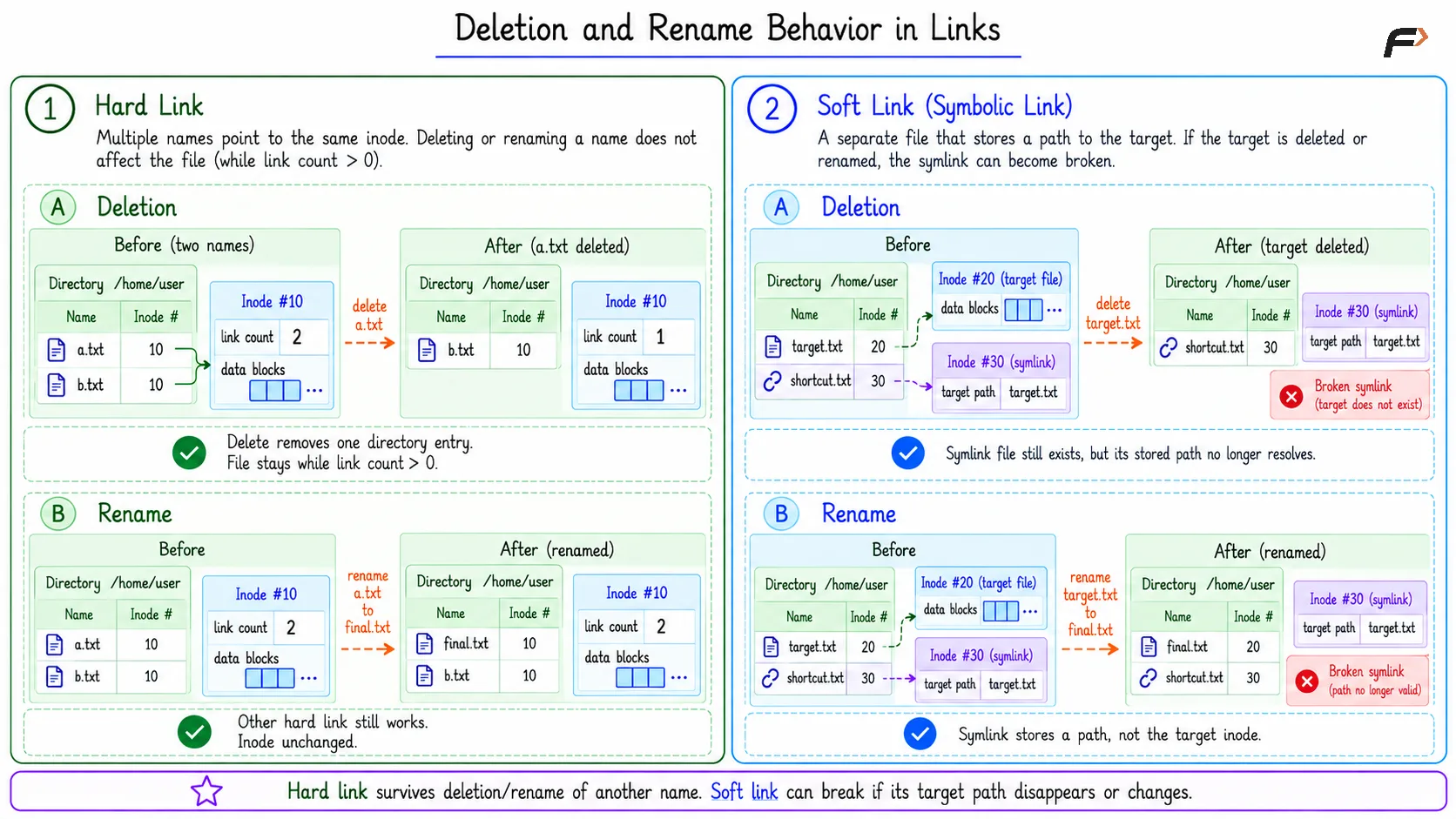 Deletion and Rename Behavior in Links