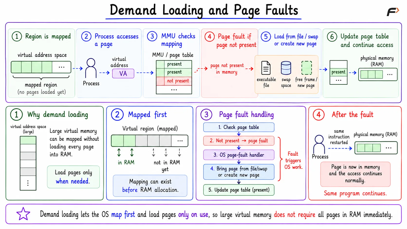 Demand Loading and Page Faults
