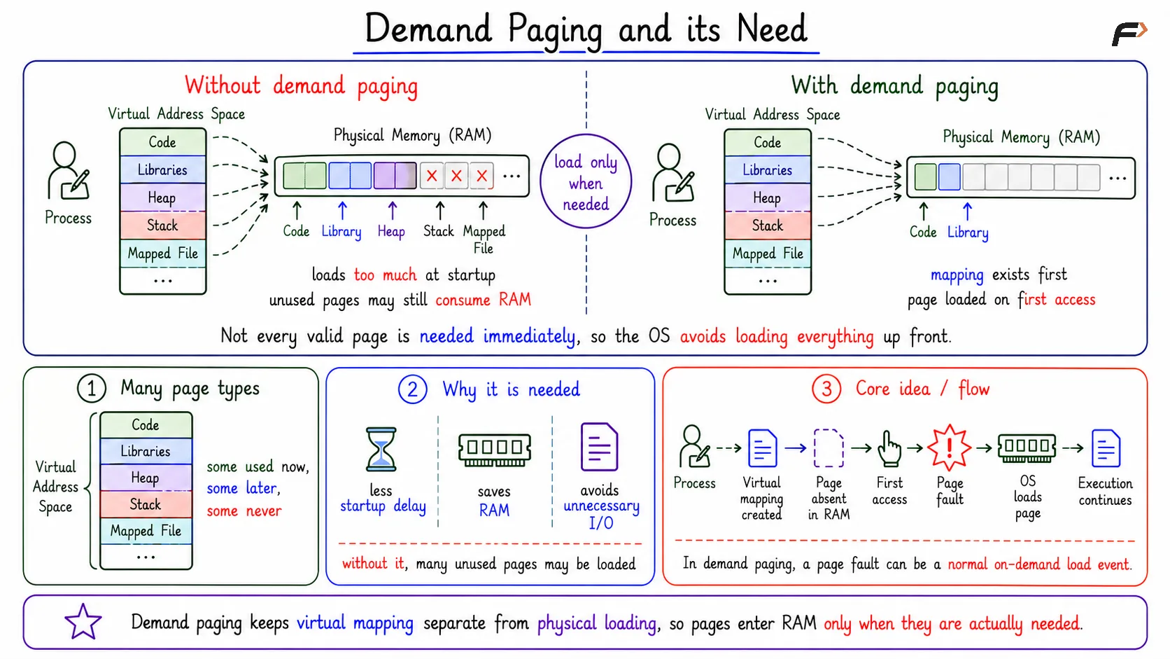 Demand Paging and its Need