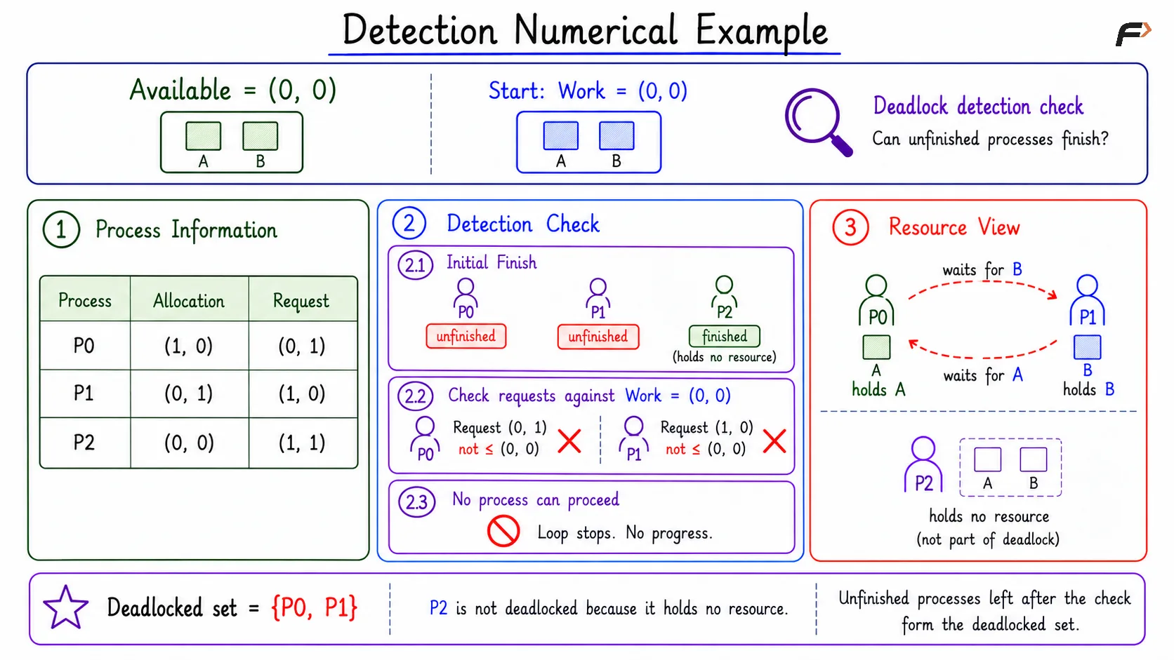 Detection Numerical