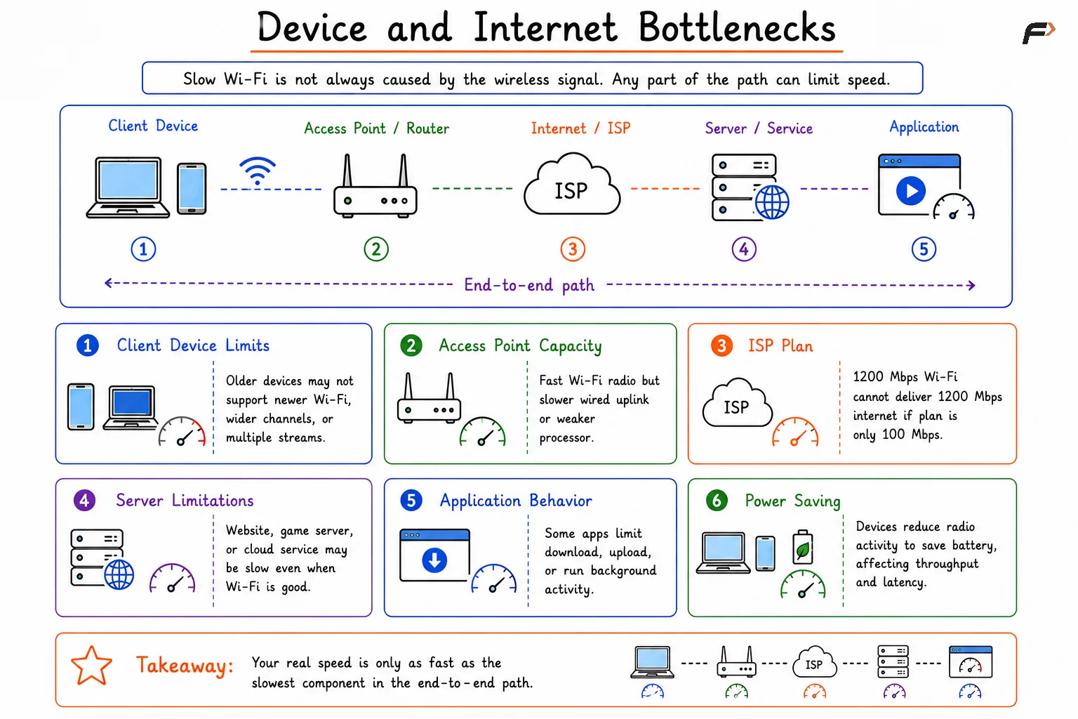 Device and Internet Bottlenecks