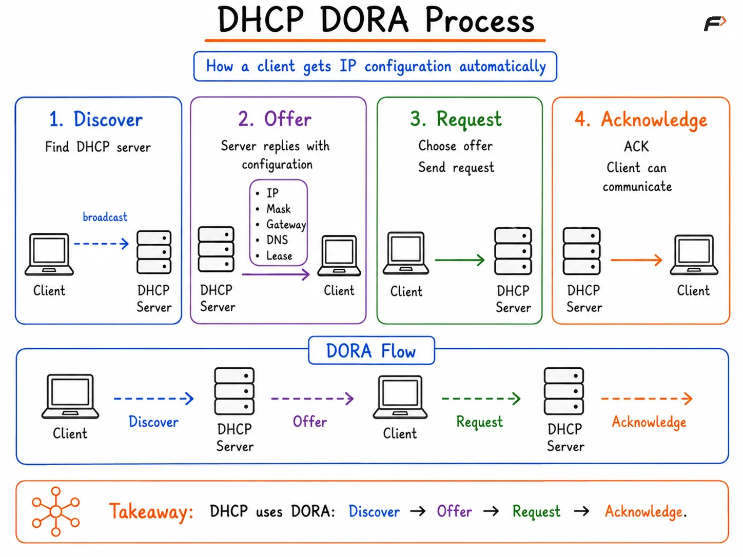 DHCP DORA Process