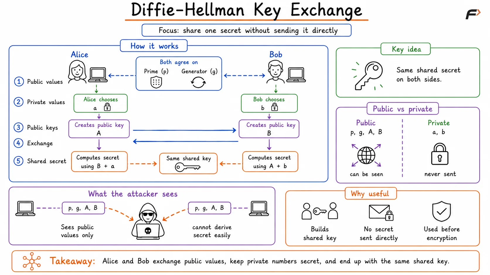 Diffie-Hellman Key Exchange