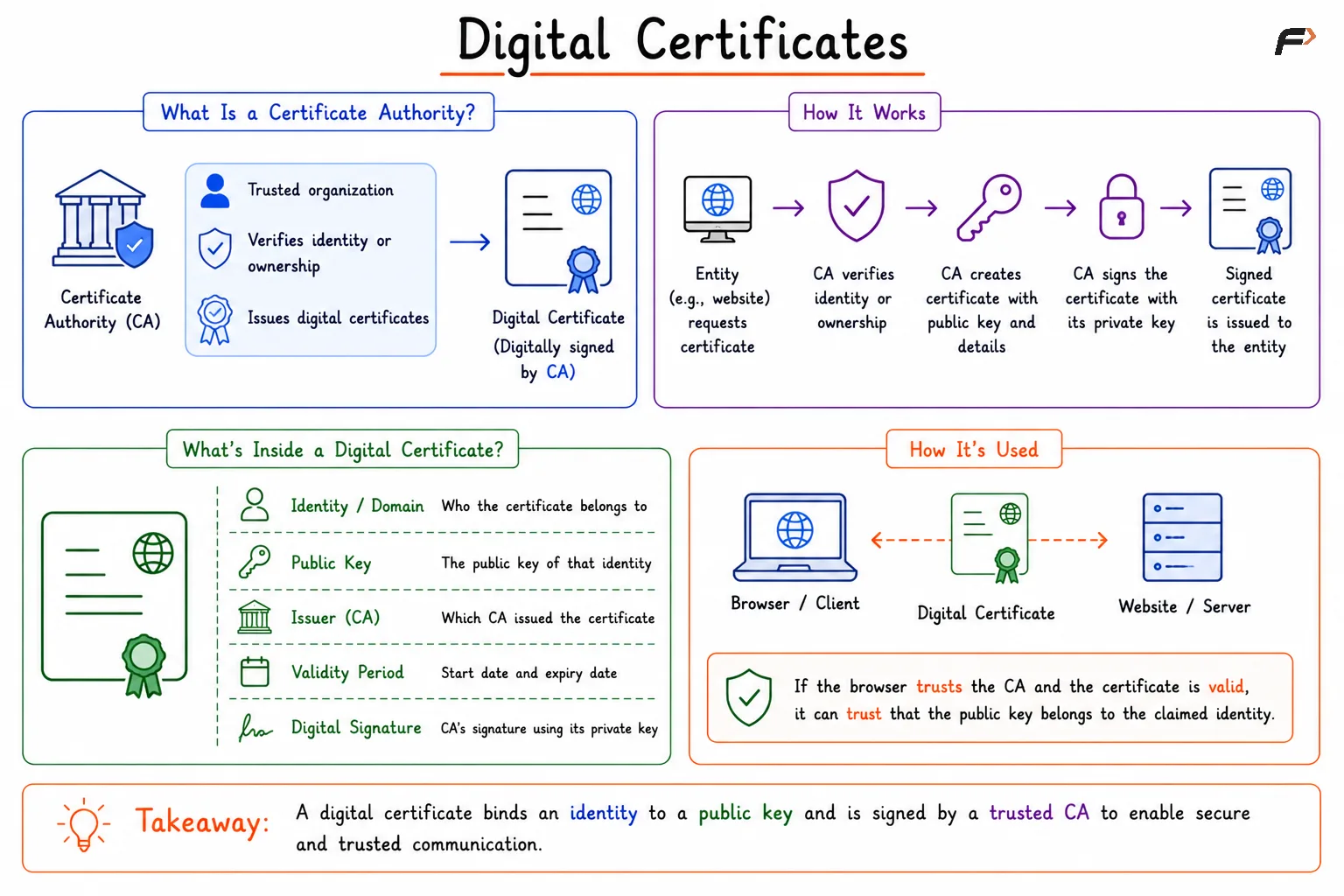 Digital Certificates
