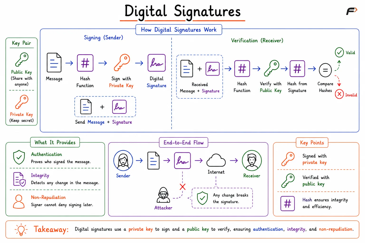 Digital Signatures