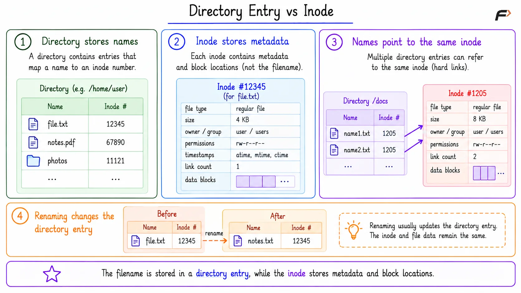Directory Entry vs Inode