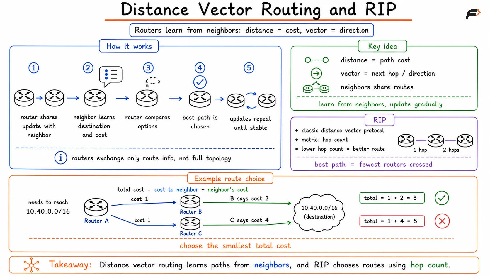Distance Vector Routing and RIP
