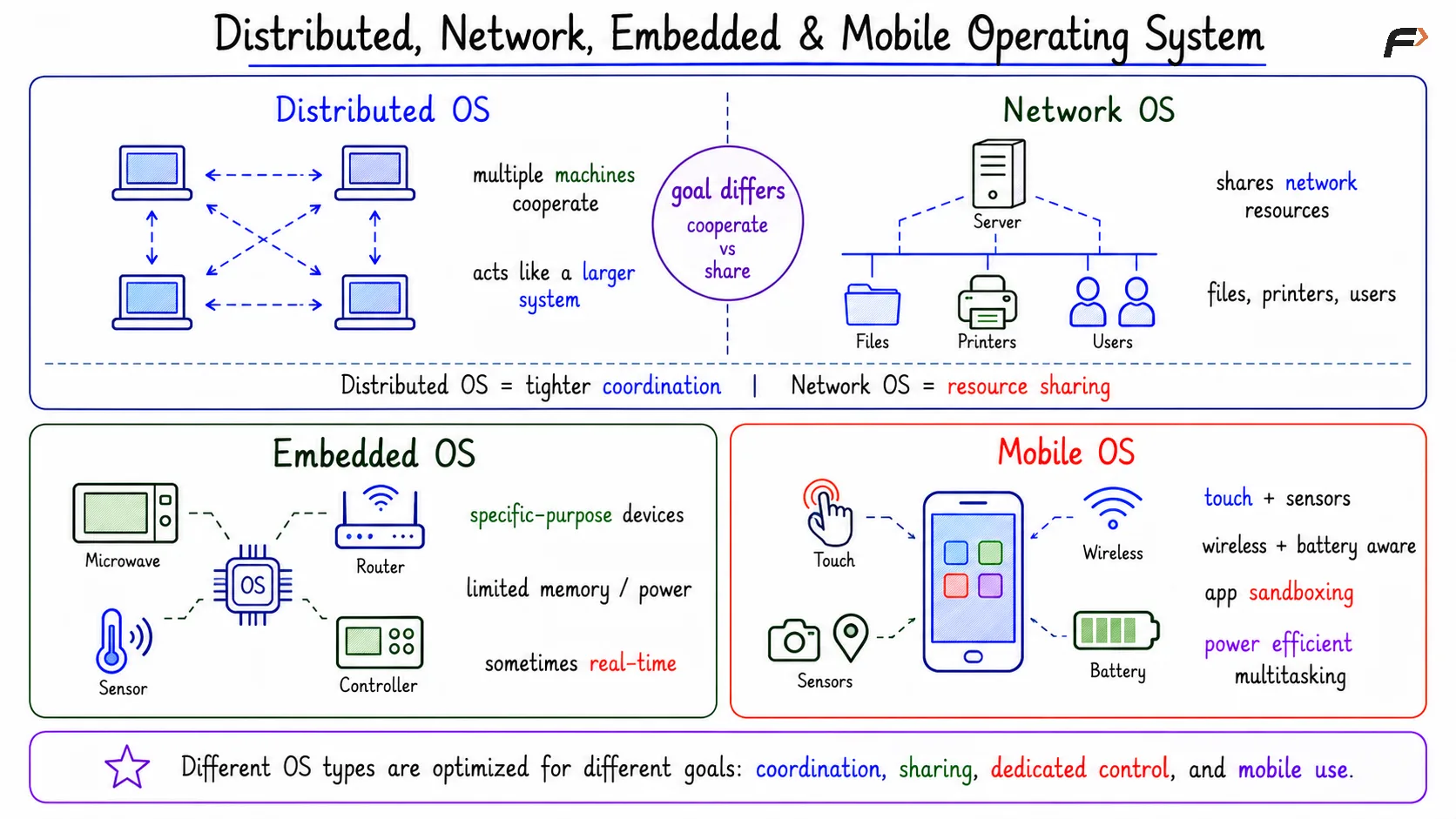 Distributed, Network, Embedded & Mobile Operating System