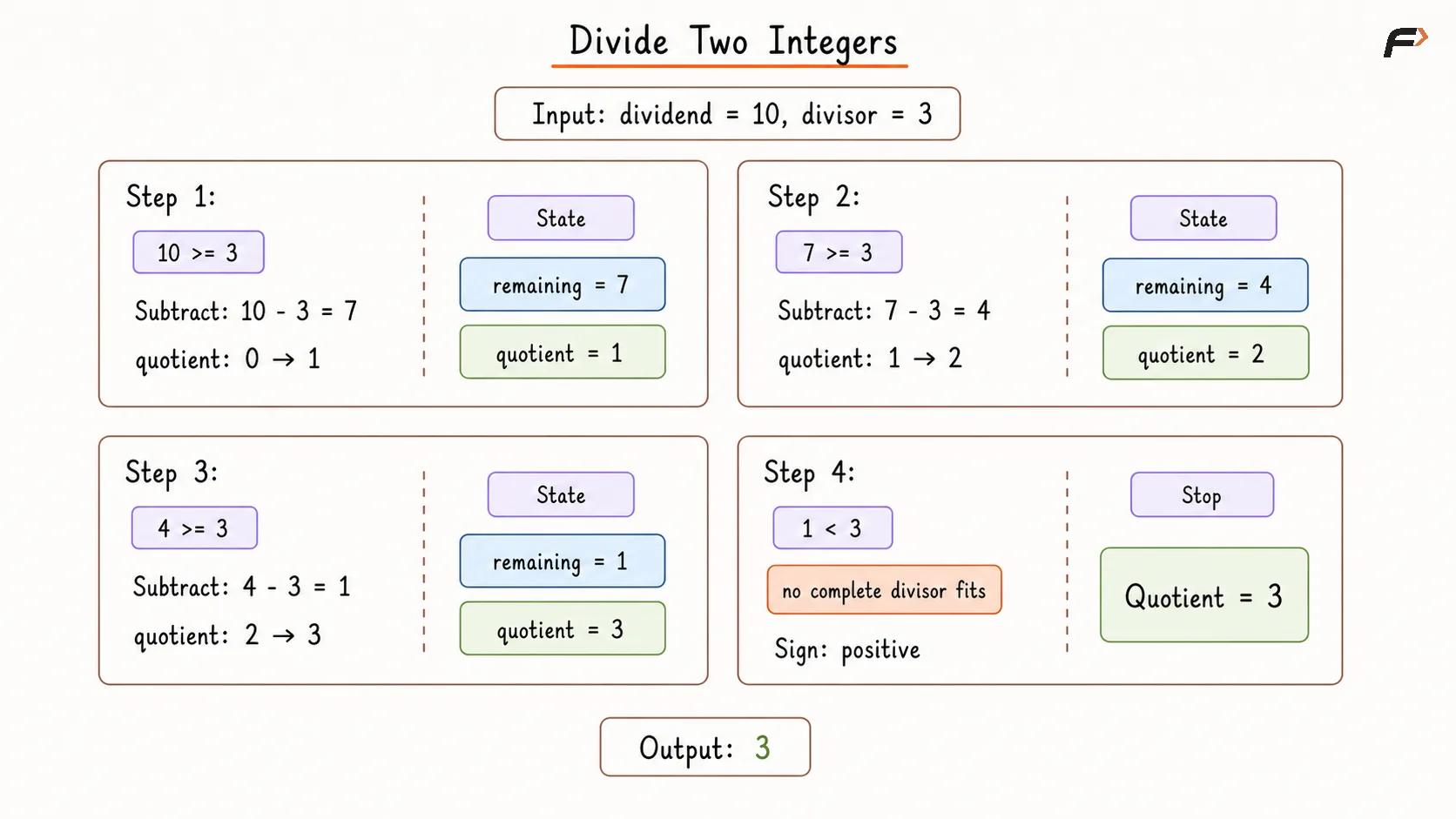 Divide Two Integers Brute Force Dry Run .png