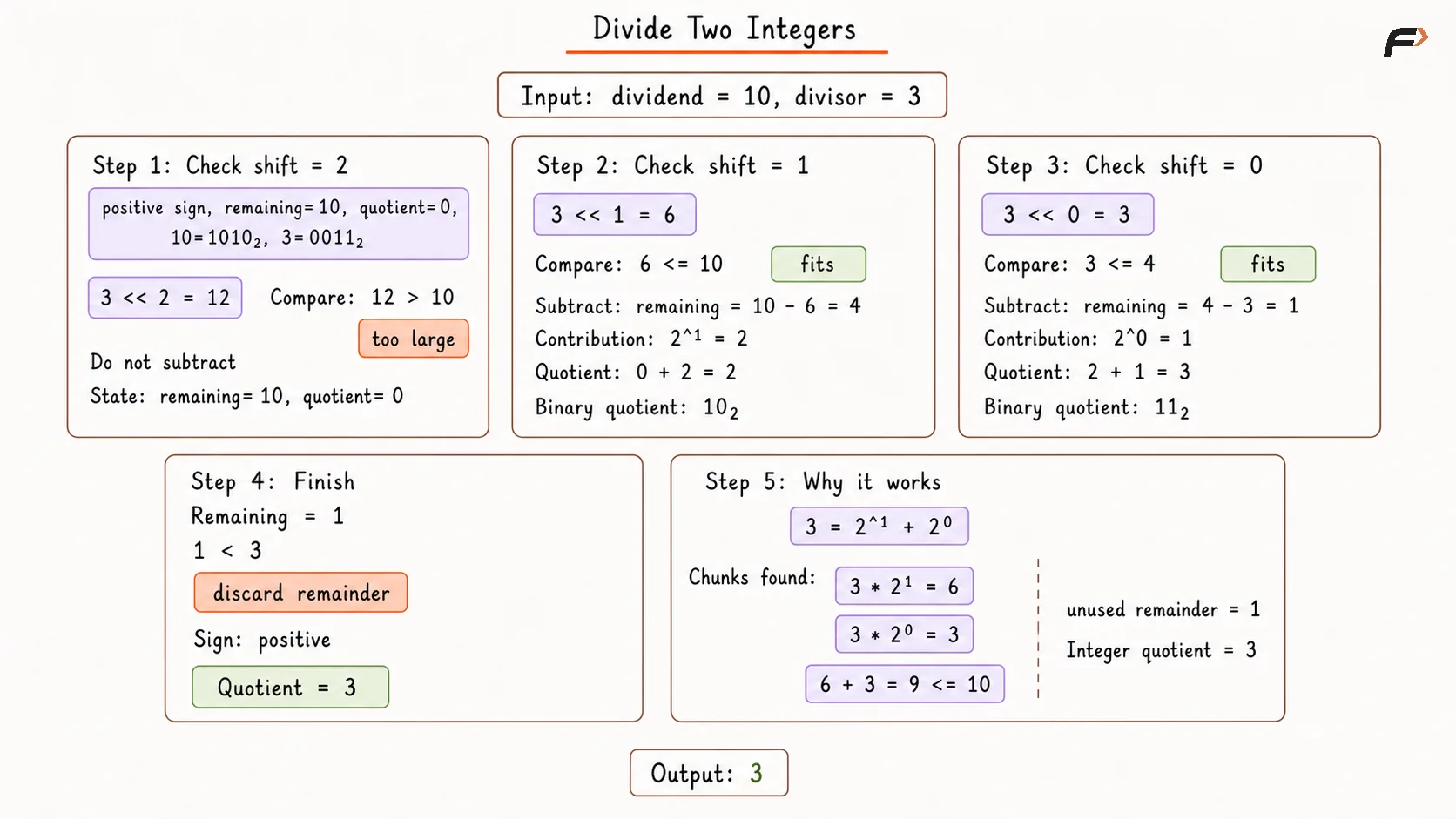Divide Two Integers Optimal Approach Dry Run .png