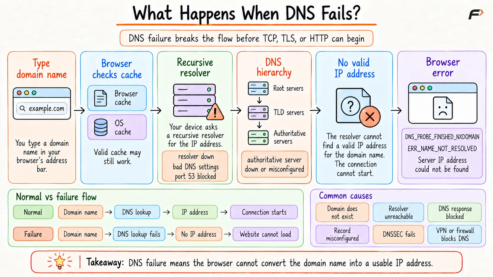 What Happens When DNS Fails?