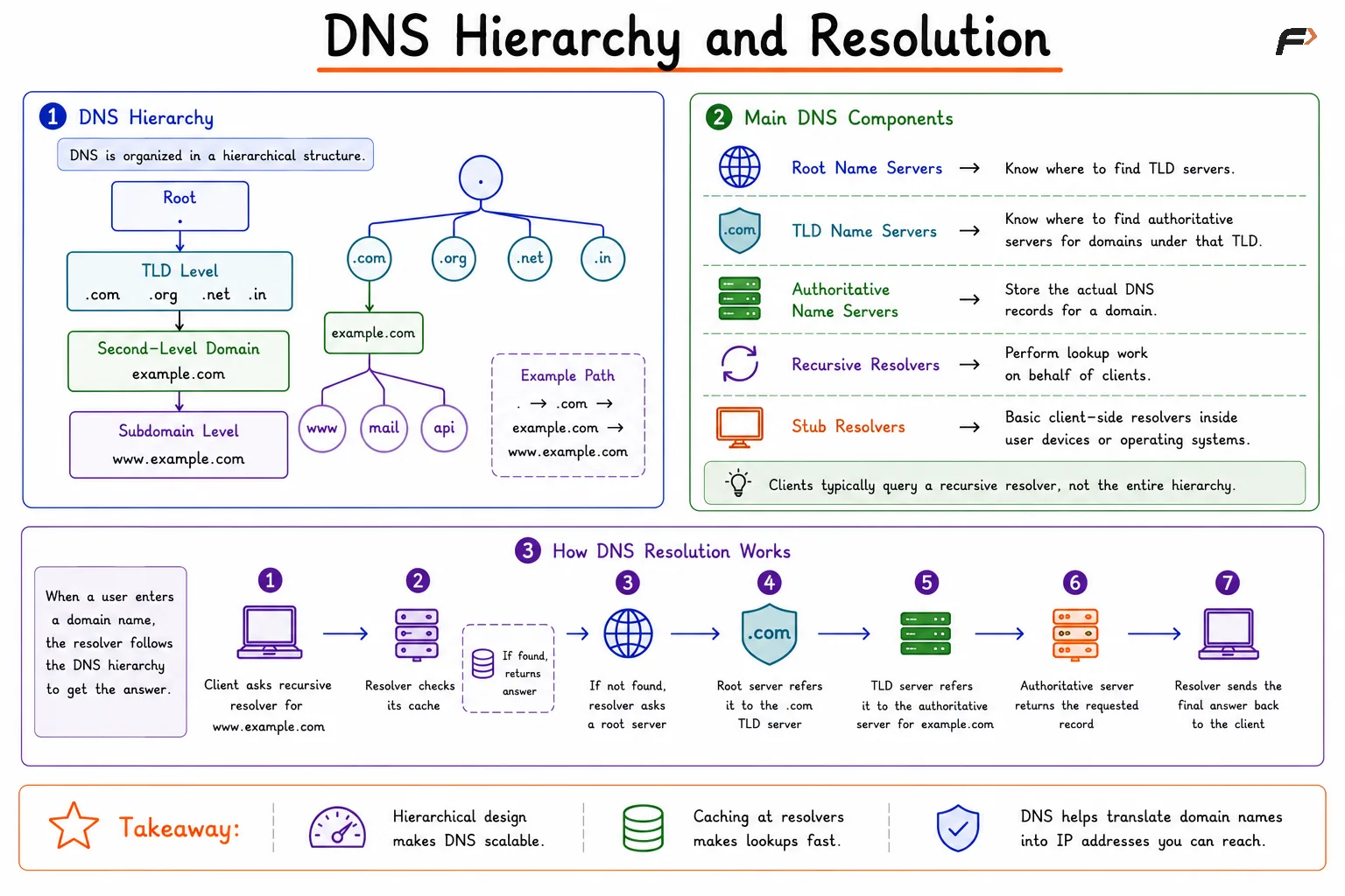 DNS Hierarchy and Resolution