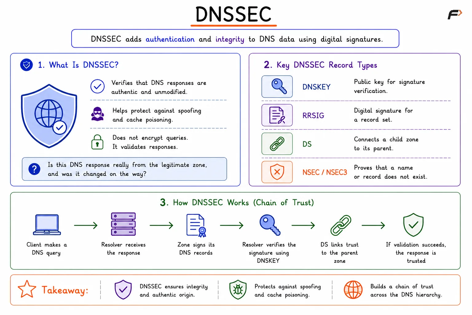 DNSSEC