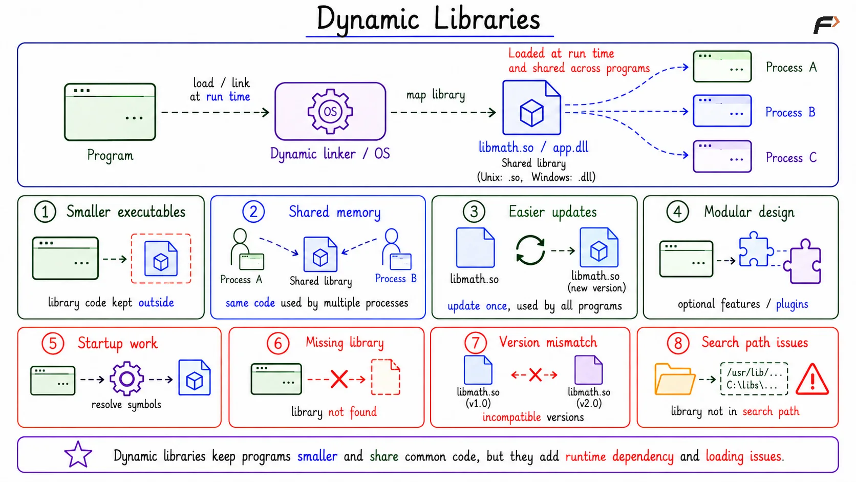 Dynamic Libraries