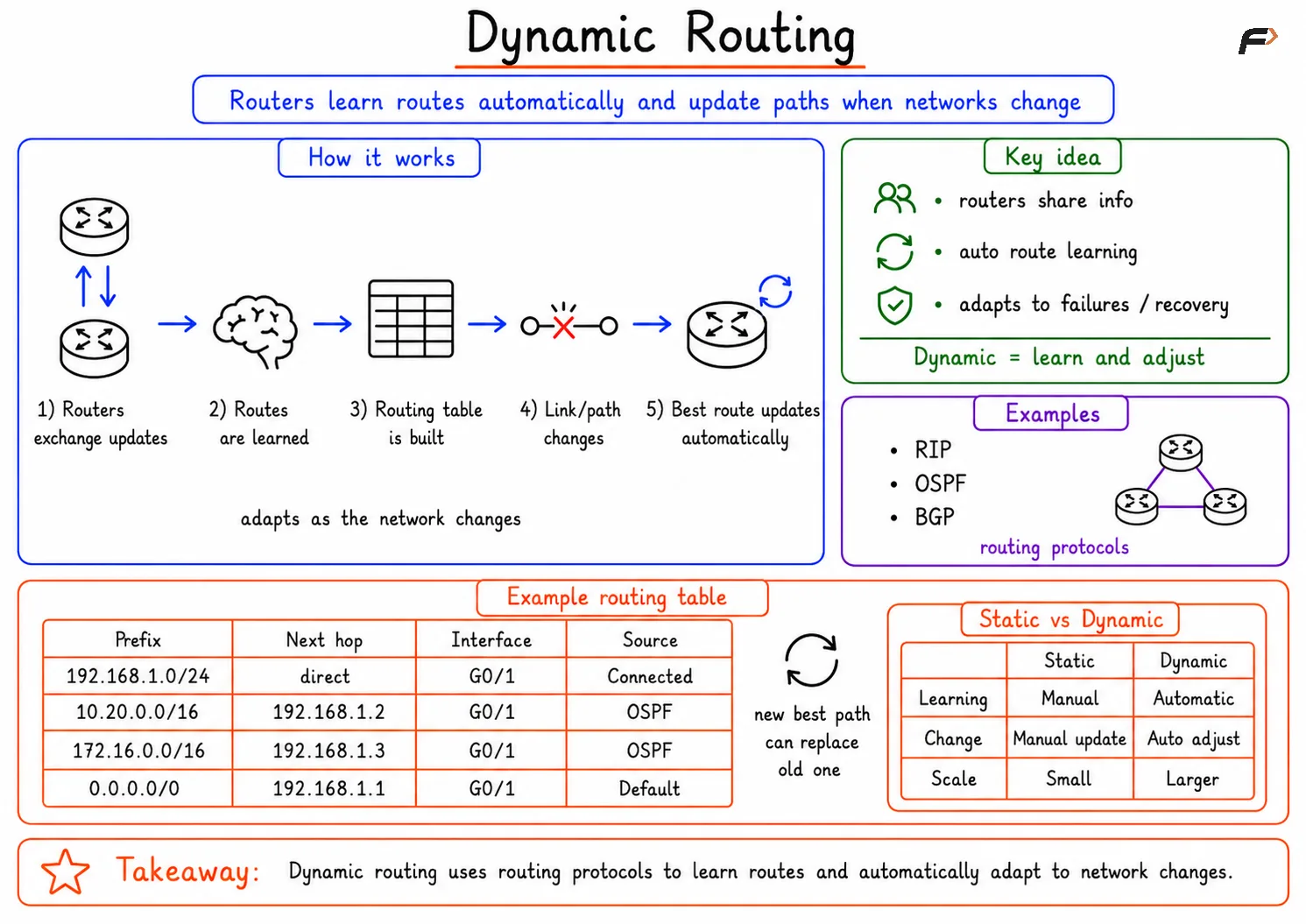 Dynamic Routing