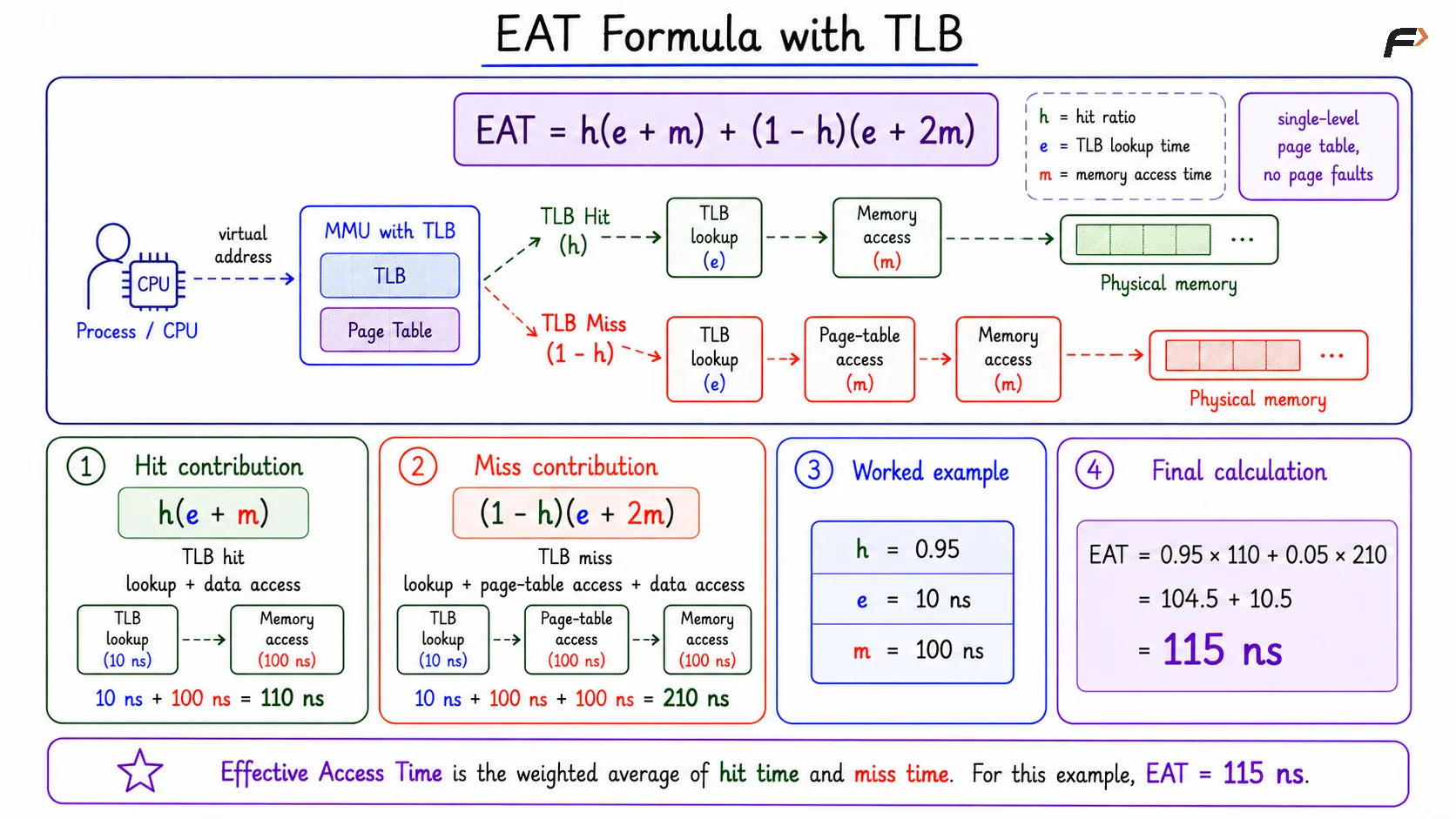 EAT Formula with TLB