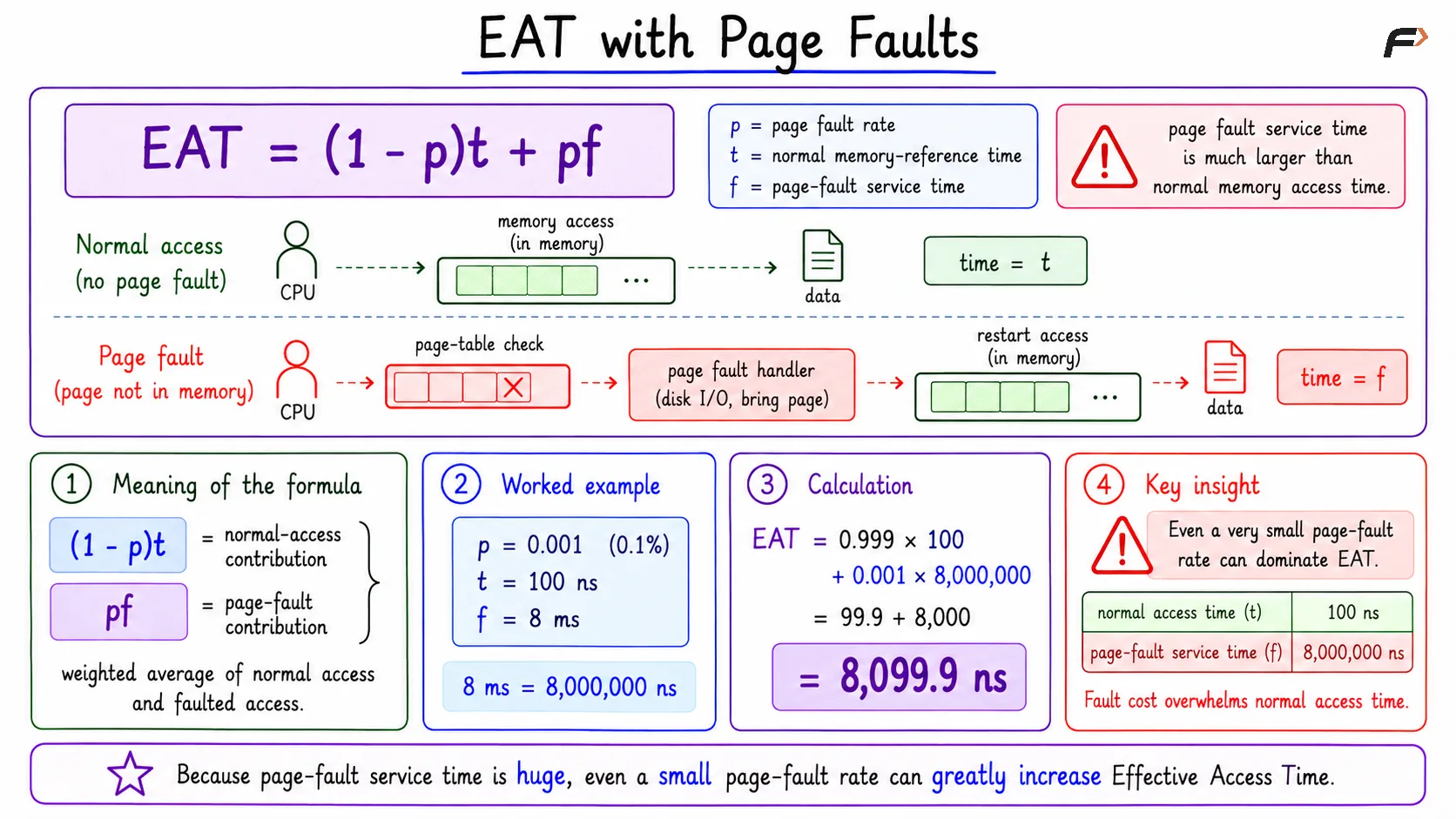 EAT with Page Faults
