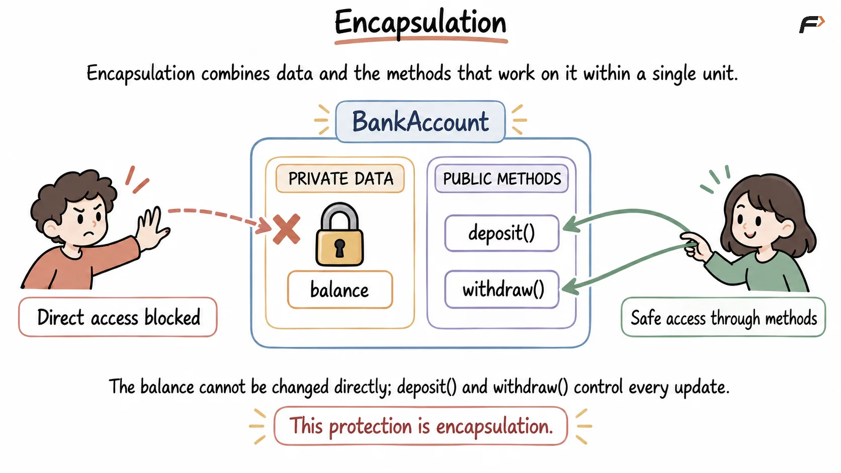 Encapsulation