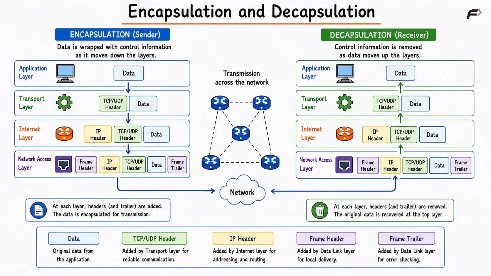 Side-by-side view of encapsulation and decapsulation, showing how protocol headers are added as data moves down the network layers at the sender and removed in reverse order as the receiver reconstructs the original data.