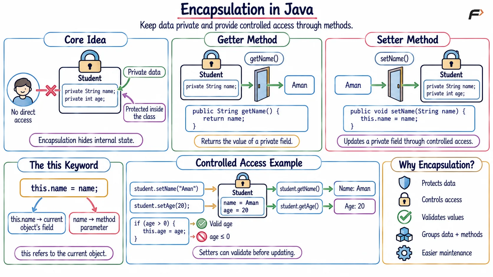 Encapsulation in Java