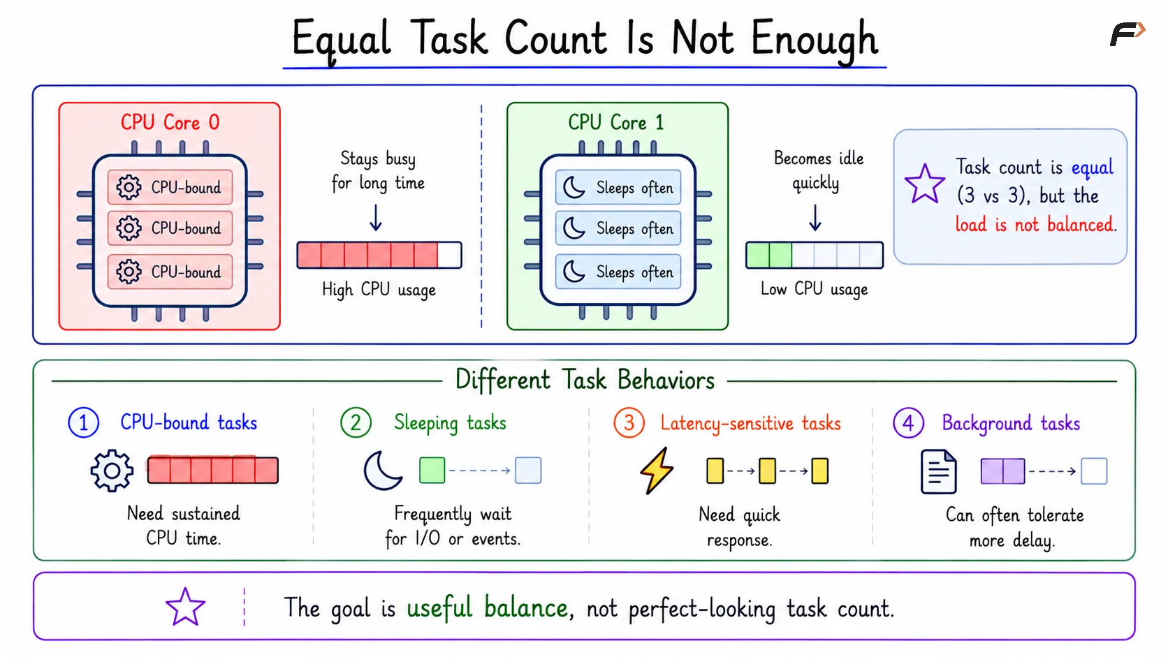 Equal Task Count Is Not Enough