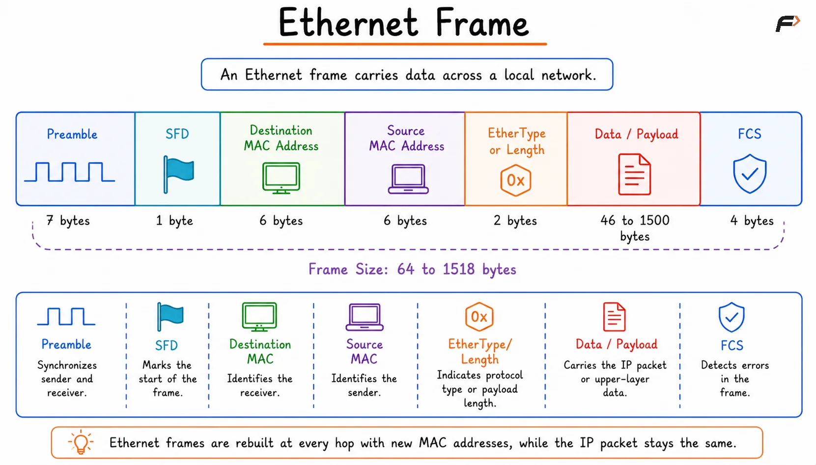 Ethernet Frame
