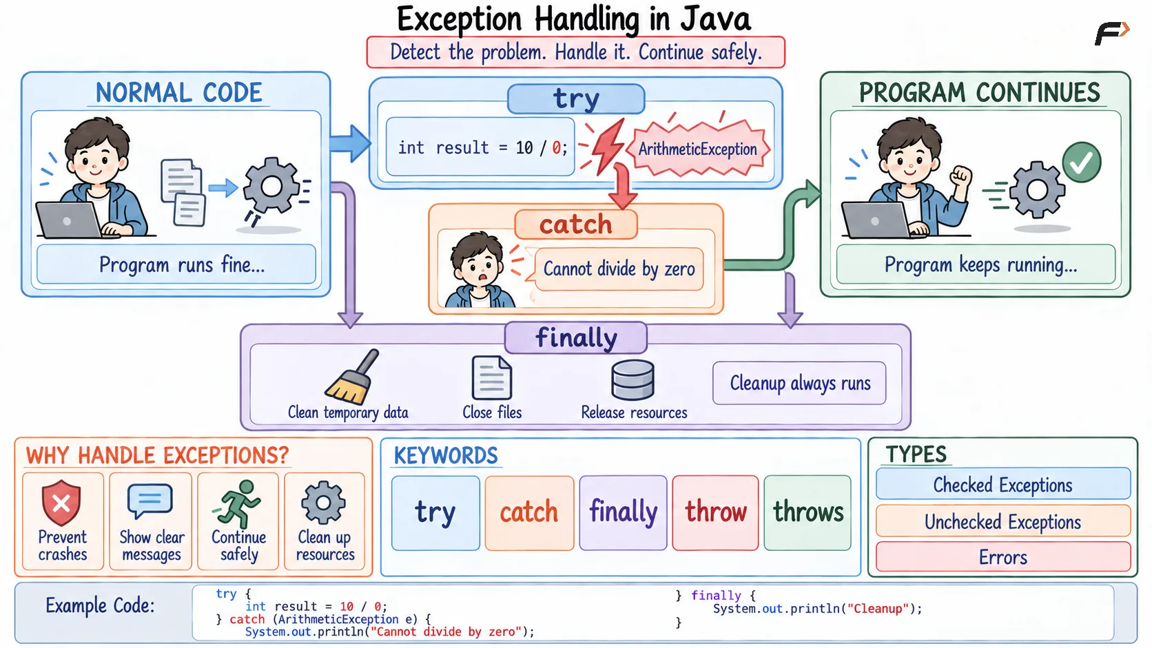 Exception Handling in Java