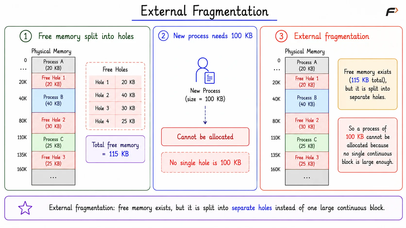 External Fragmentation