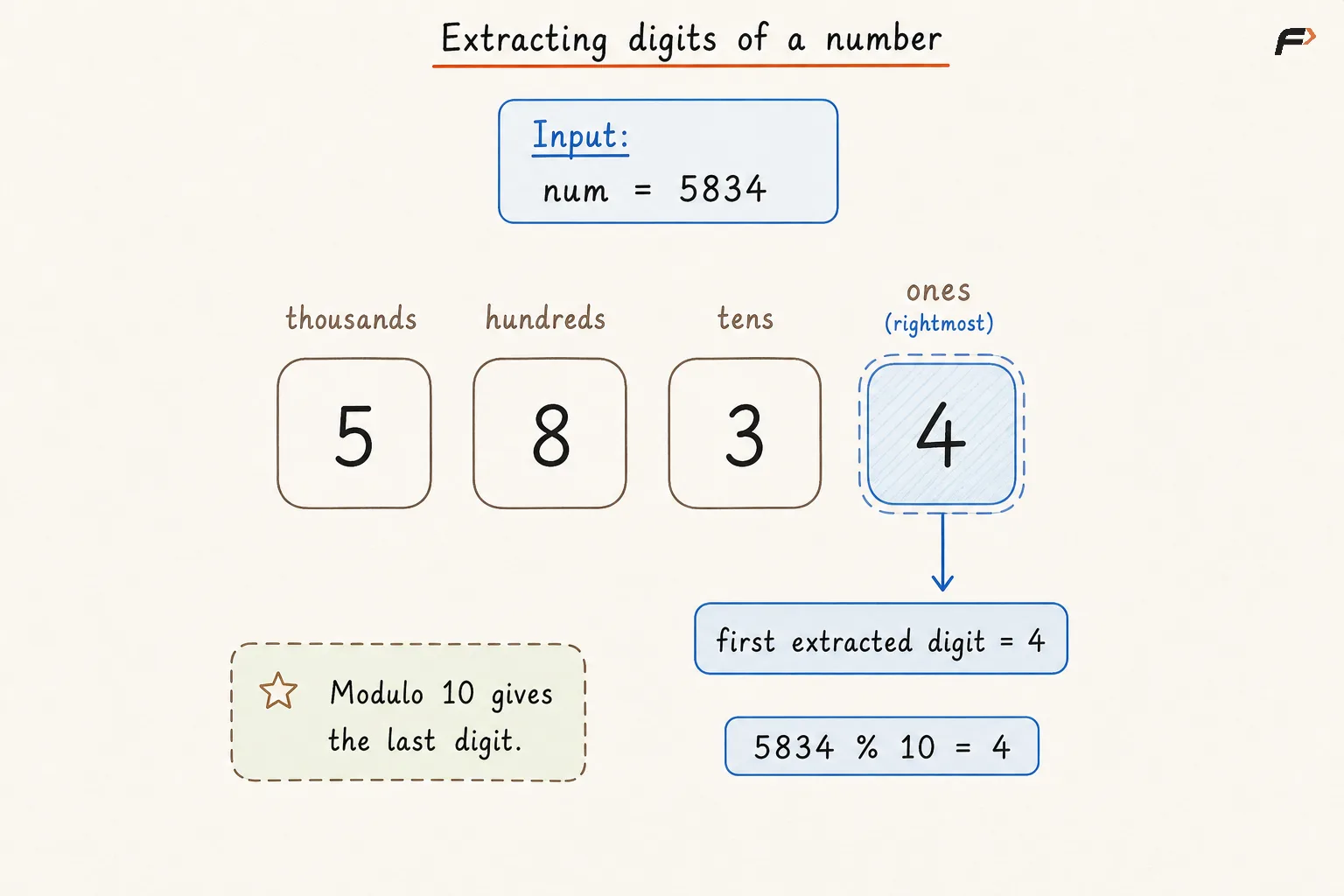 Extracting Digits of a Number