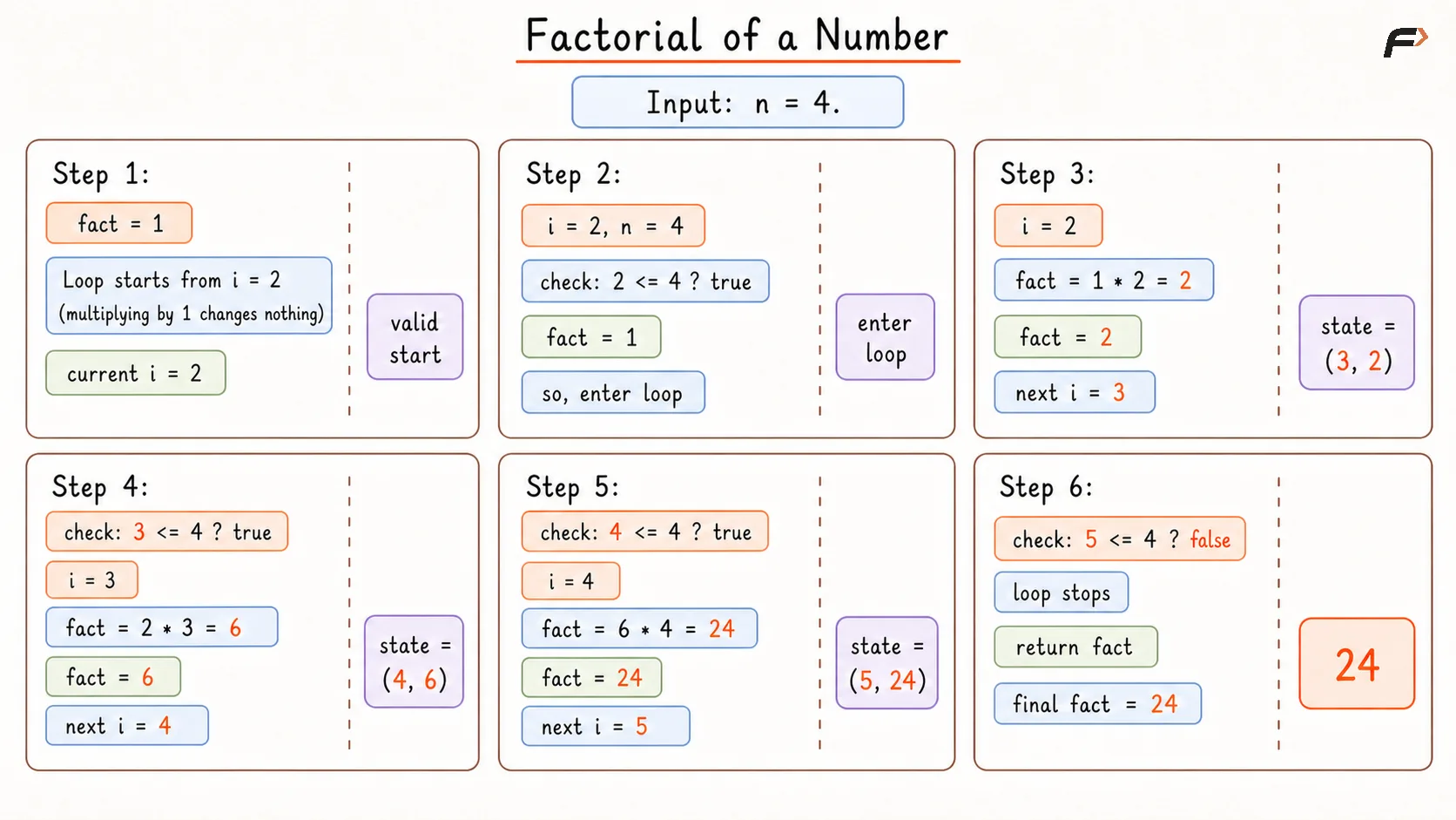 Factorial of a Number Dry Run