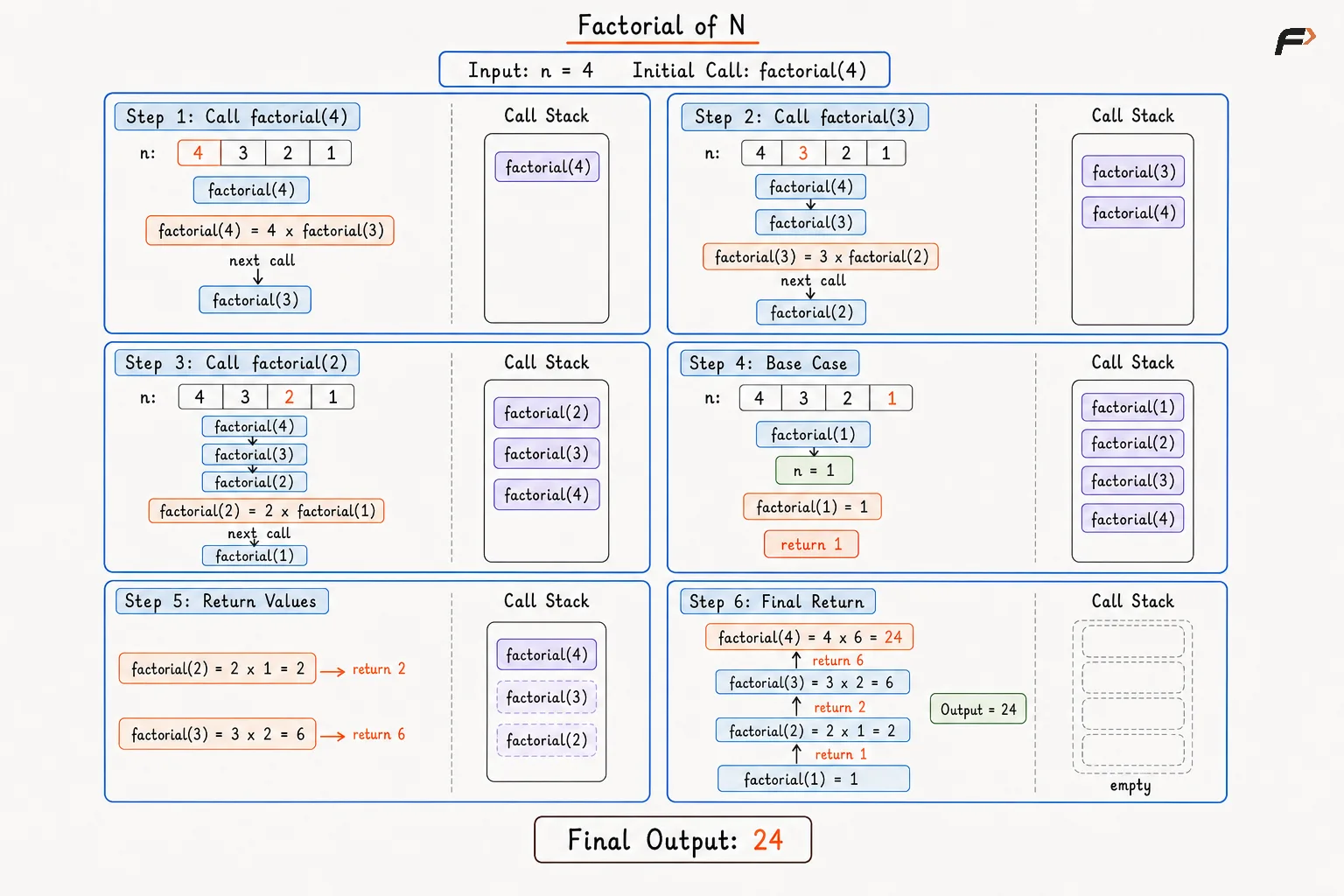Factorial of N Functional Recursion Appraoch Dry Run .png