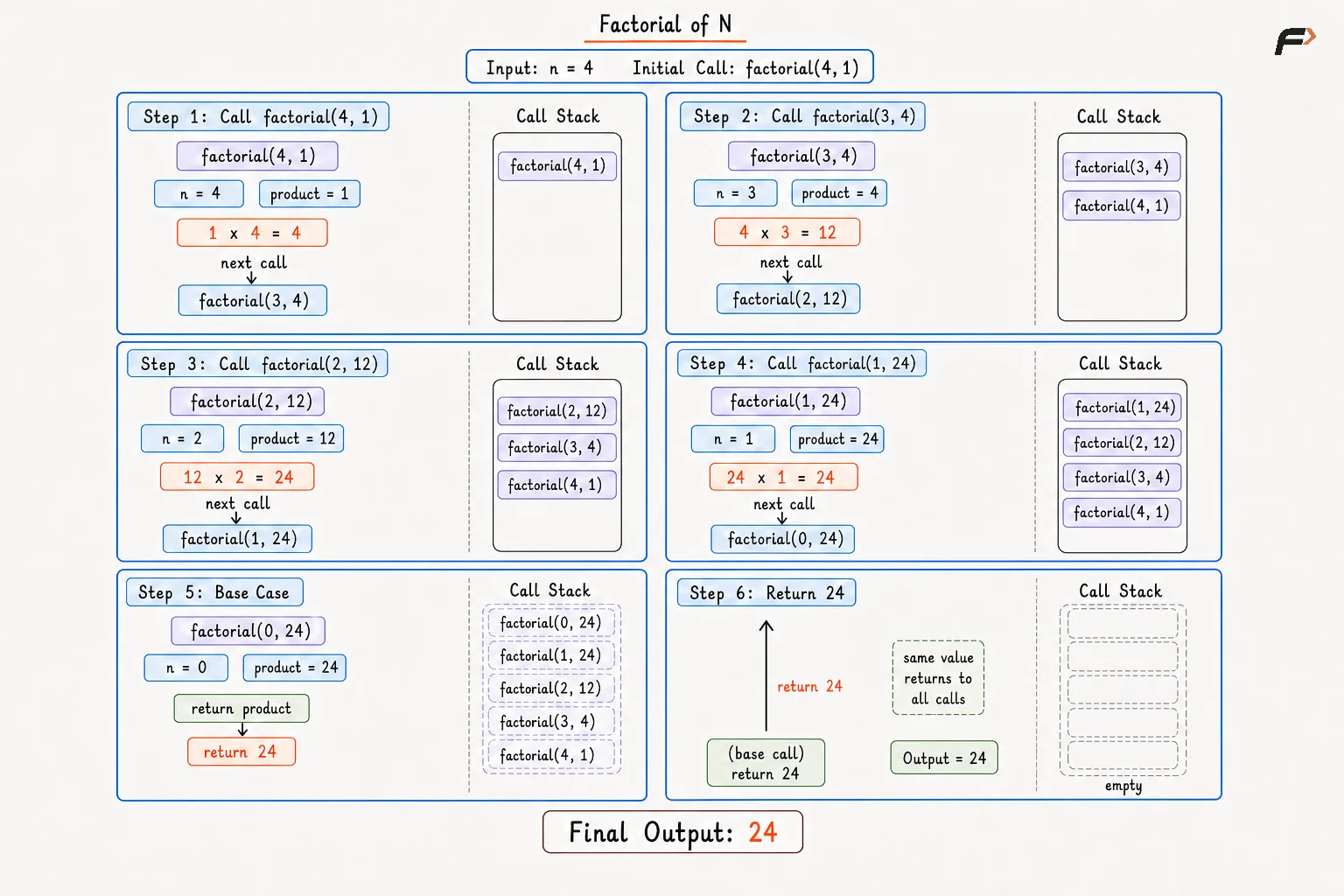 Factorial of N Parameterized Recursion Appraoch Dry Run .png