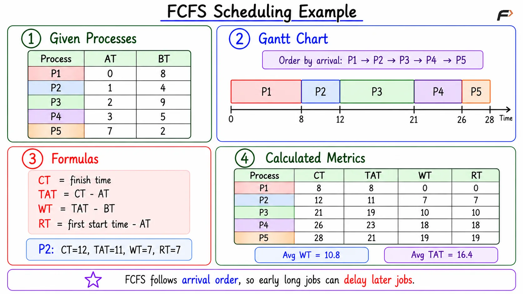 FCFS Scheduling Example