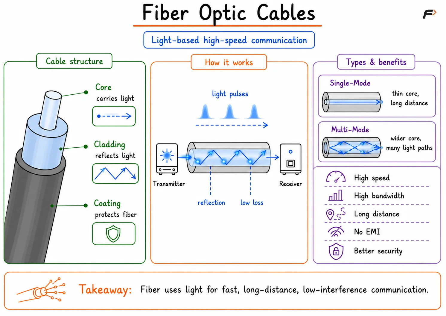 Fiber Optic Cables