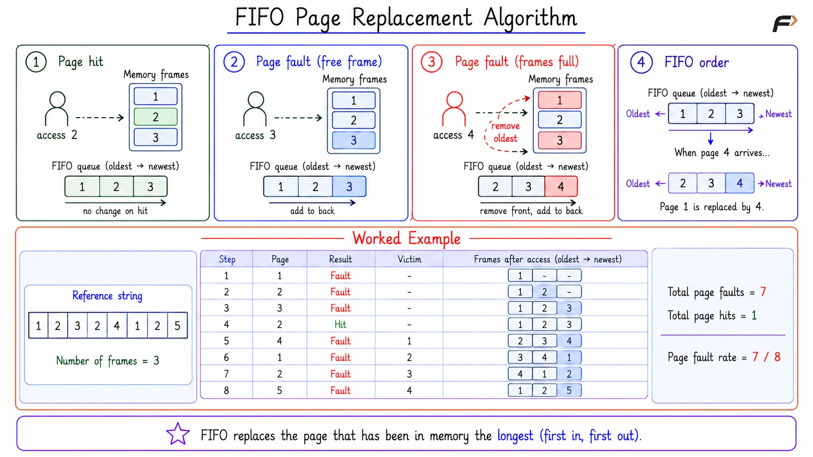 FIFO Page Replacement Algo