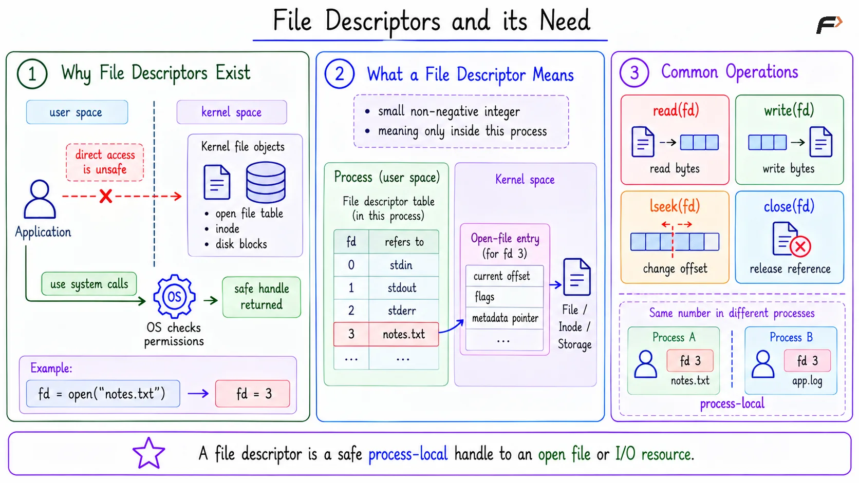 File Descriptors and its Need