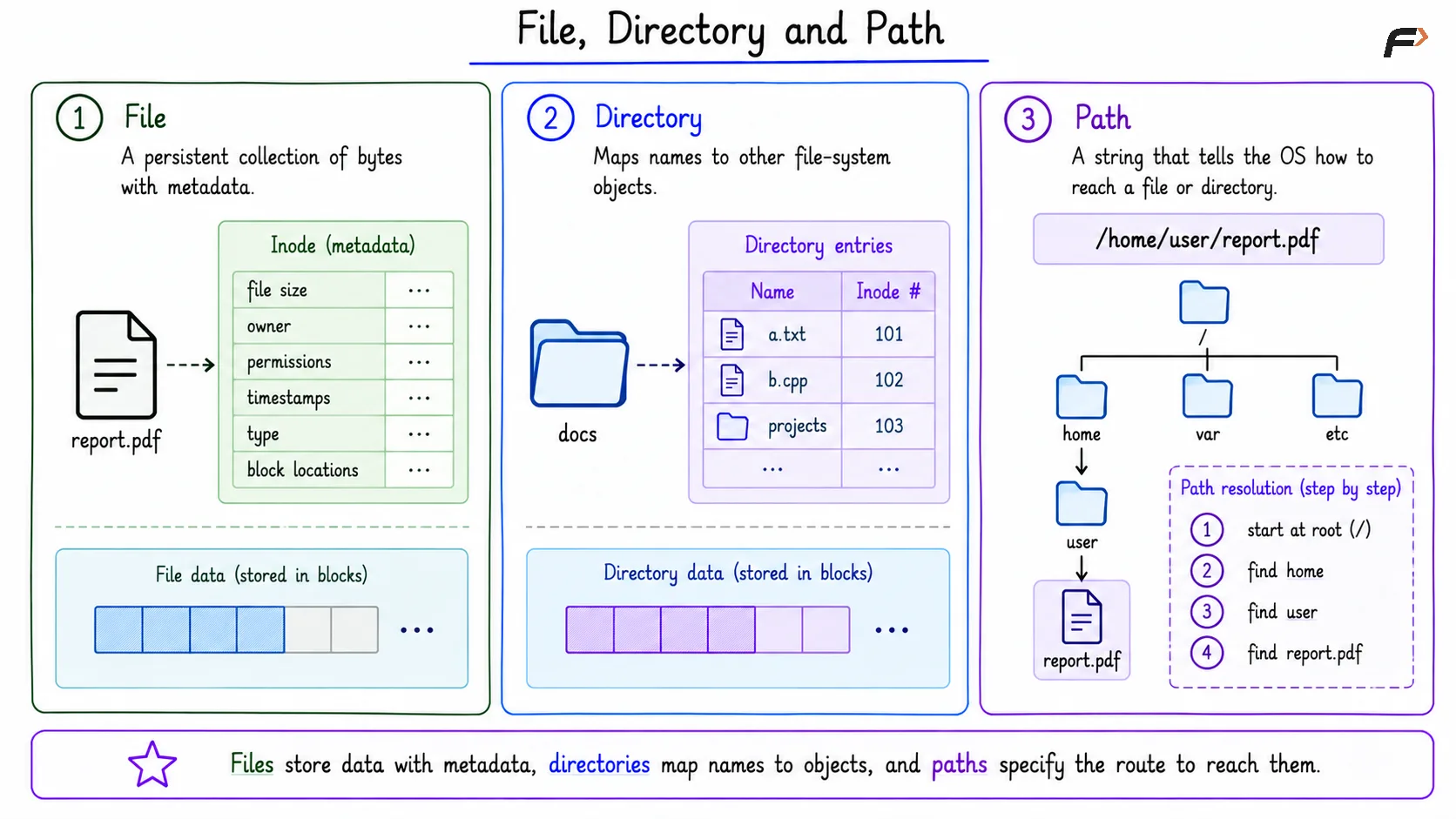File, Directory and Path