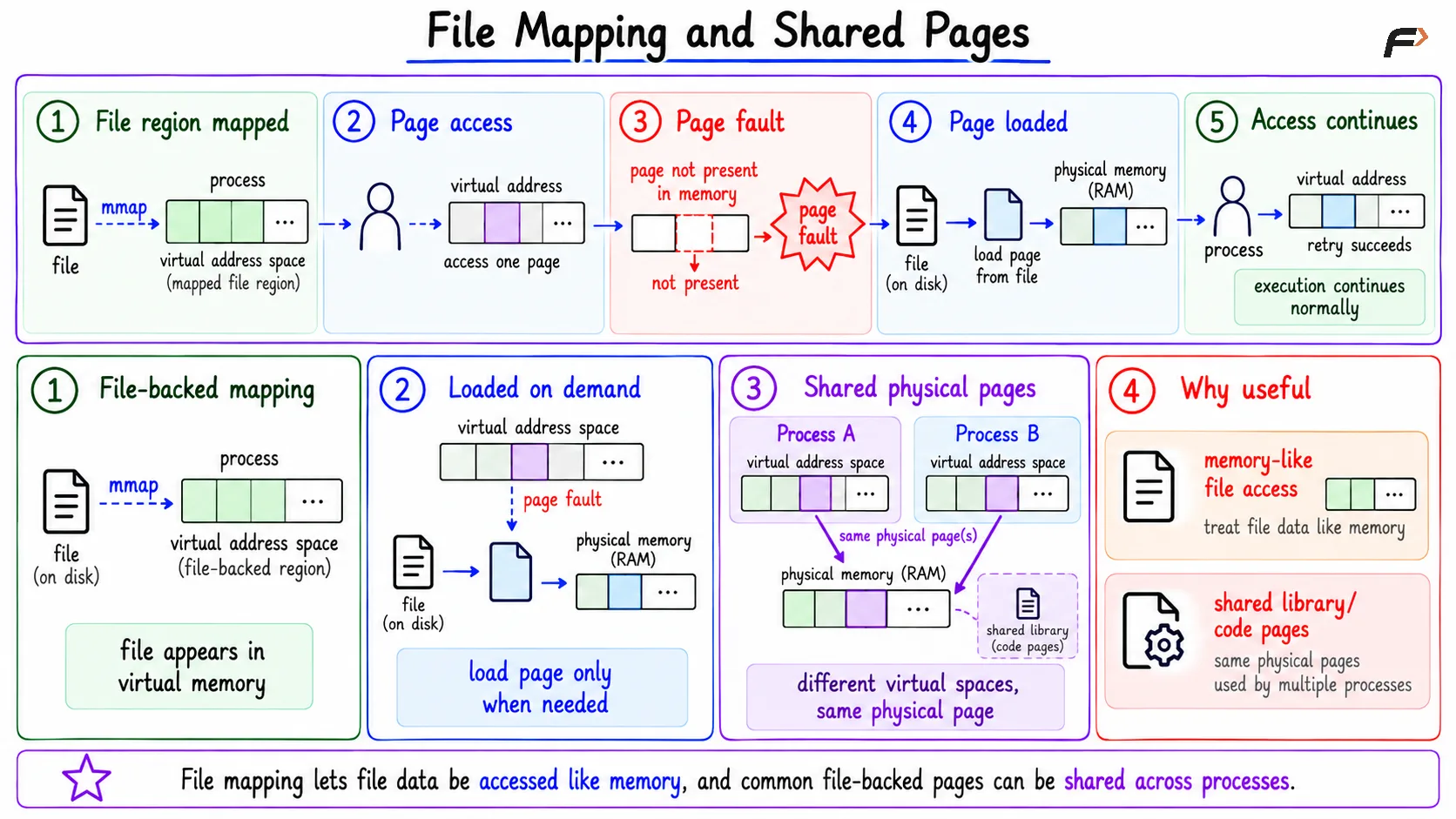 File Mapping and Shared Pages