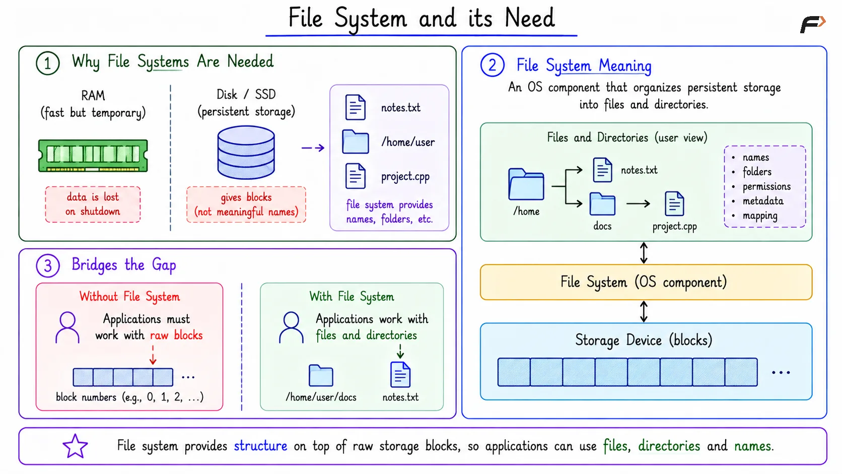 File System and its Need